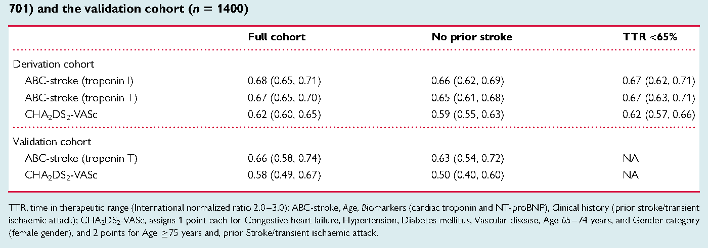 The ABC (age, biomarkers, clinical history) stroke risk score a