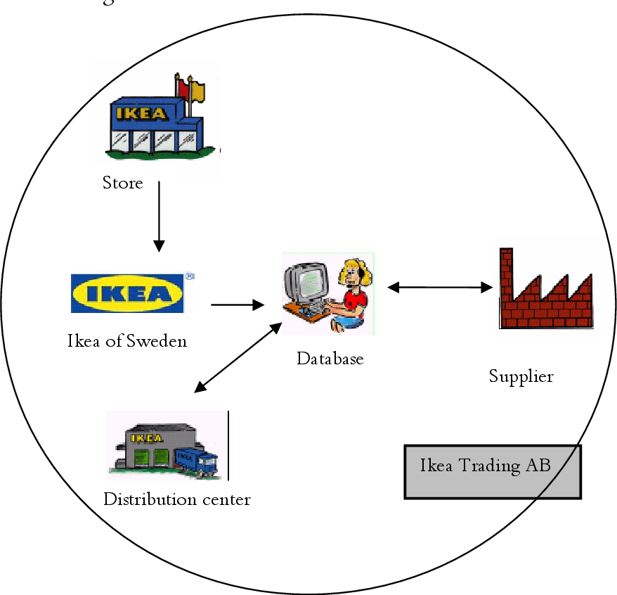 Figure 2.2 from MASTER'S THESIS Vendor Managed Inventory Enlightening