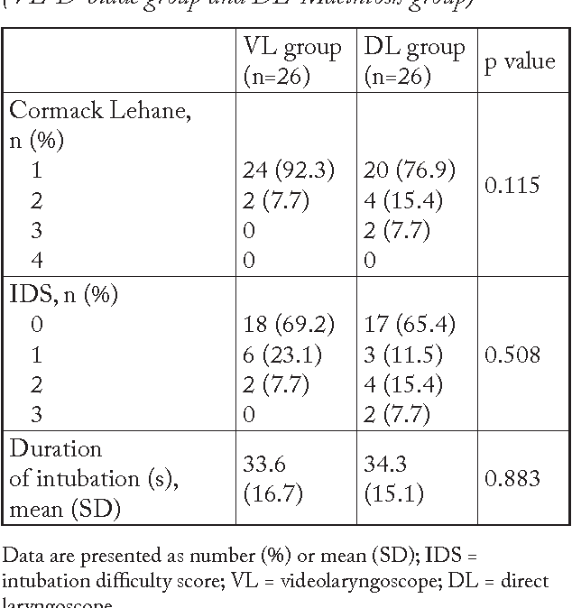 Table 2 from Comparison of Cormack Lehane Grading System and Intubation