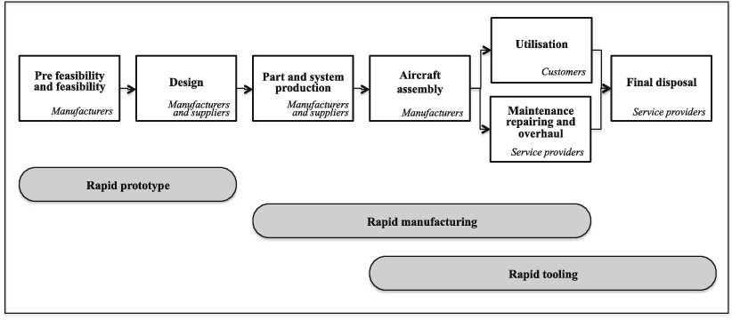 Figure 2 from How Additive Manufacturing Improves Product Lifecycle