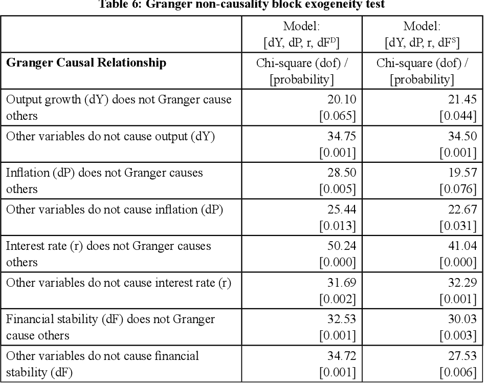 Table 6 from Financial Stability, Economic Growth