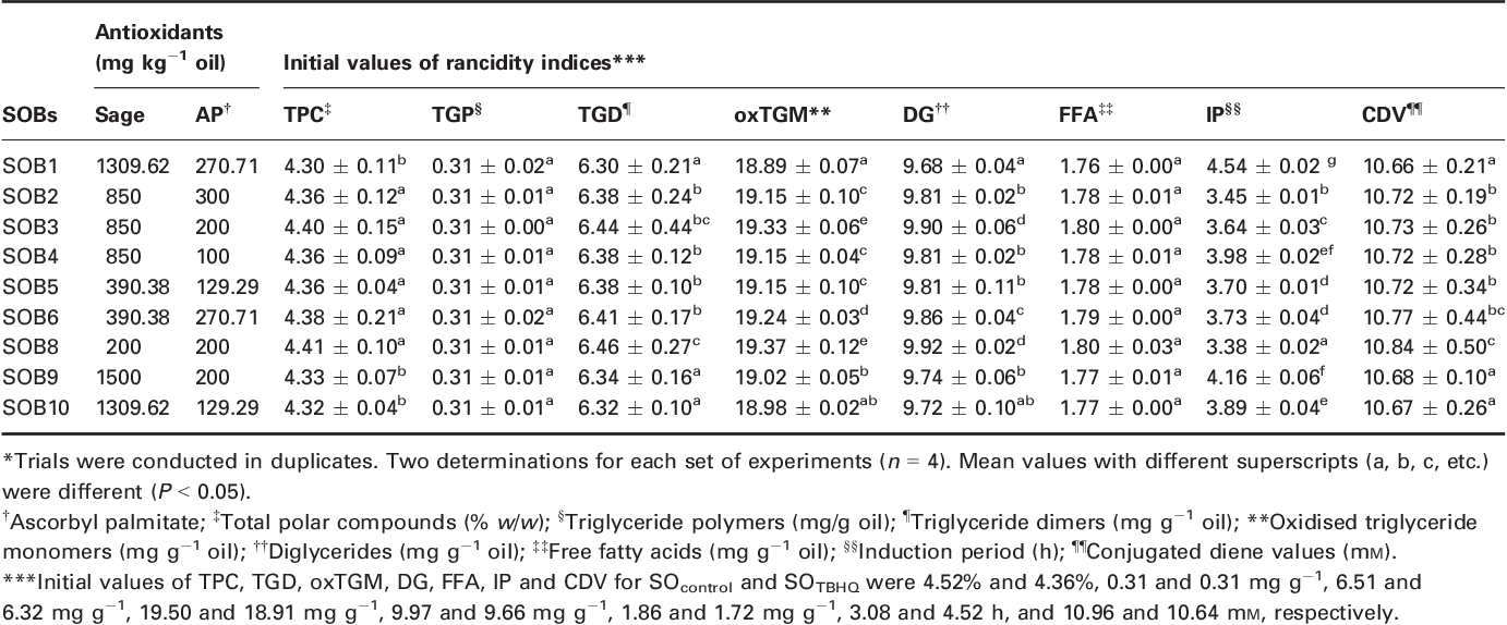 Table 1 from Assessment of thermo‐oxidative rancidity in sunflower oil