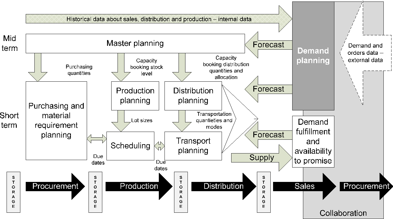 Figure 4 from THE EFFECT OF SUPPLY CHAIN DECOUPLING POINTS ON DEMAND