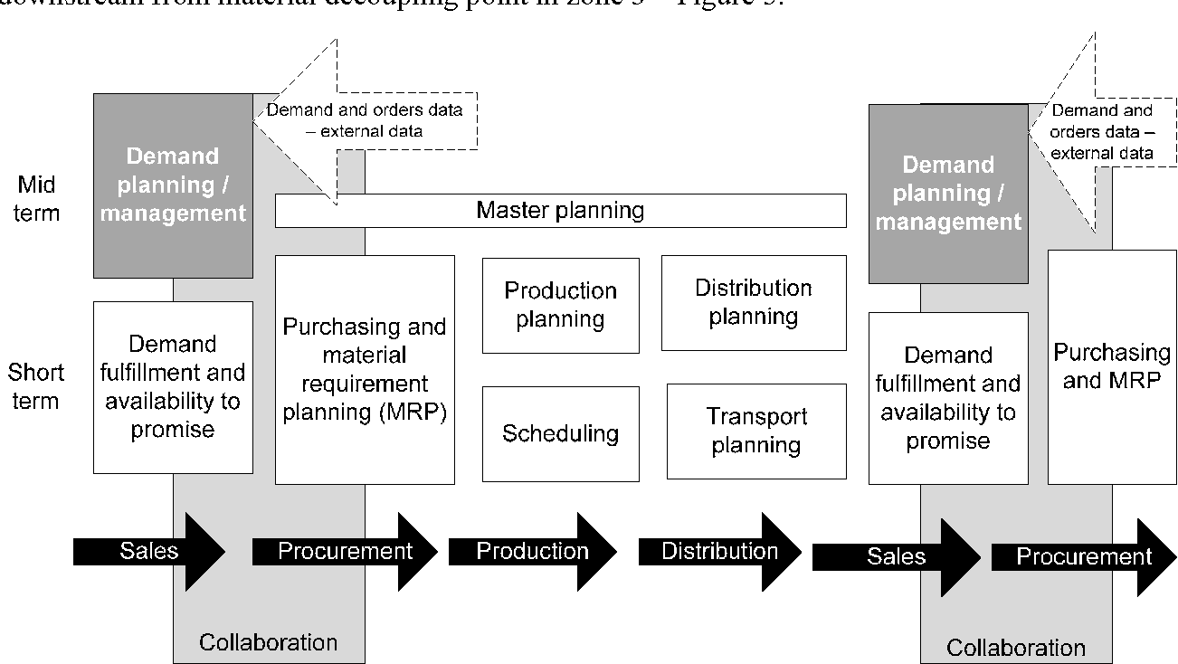 Figure 5 from THE EFFECT OF SUPPLY CHAIN DECOUPLING POINTS ON DEMAND