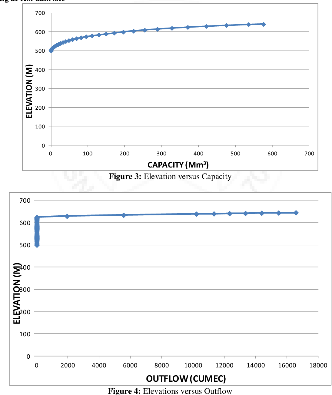 Figure 3 from Flood Routing in Resevoir using Modified Puls Method