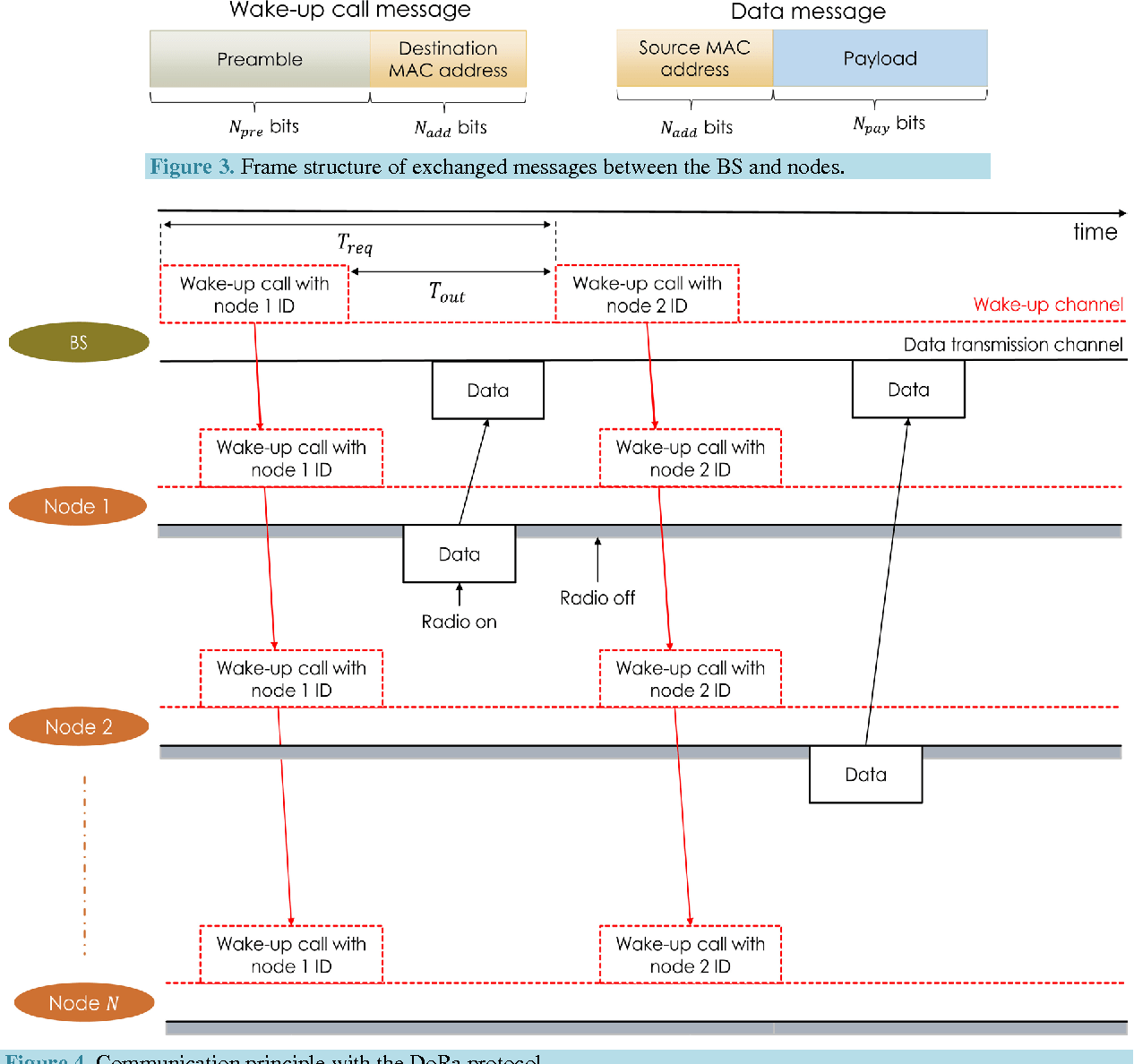 Figure 3 from An EnergyEfficient DutyCycled WakeUp Radio Protocol