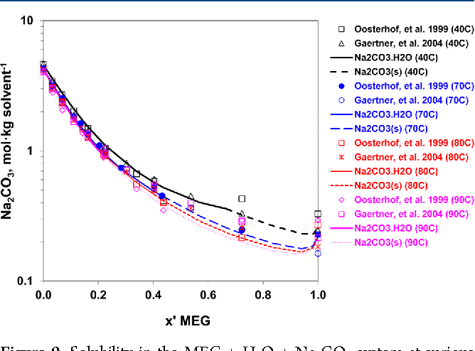 Figure 9 from Ethylene Glycol and Its Mixtures with Water and
