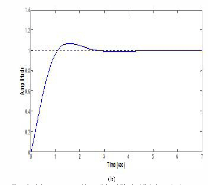 Figure 10 from Tuning of PID controller using ZieglerNichols method