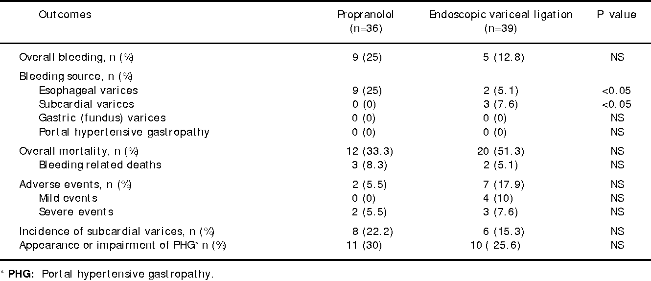 Table 2 from Endoscopic band ligation versus propranolol for the primary prophylaxis of variceal