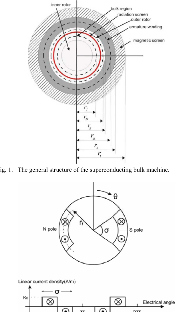 Figure 1 from Design Methodology of HTS Bulk Machine for DirectDriven
