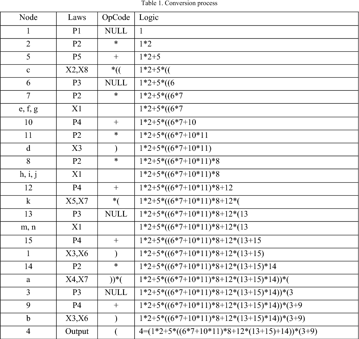 Table 1 from Algorithm of transformation from PLC ladder diagram to
