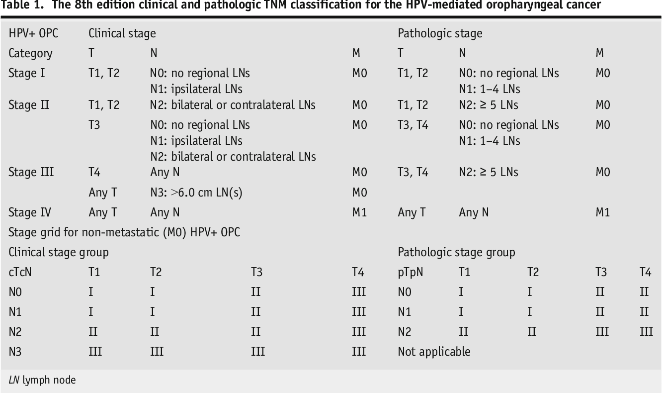 Table 1 from Overview of the 8th Edition TNM