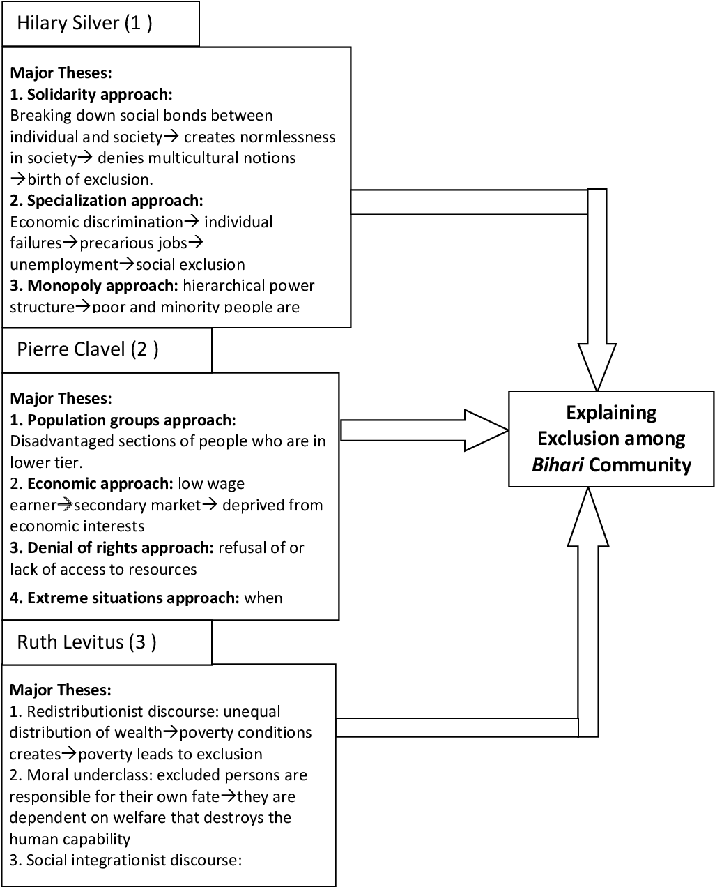 Figure 2 from Dynamics of Social Exclusion in Urban Bangladesh A