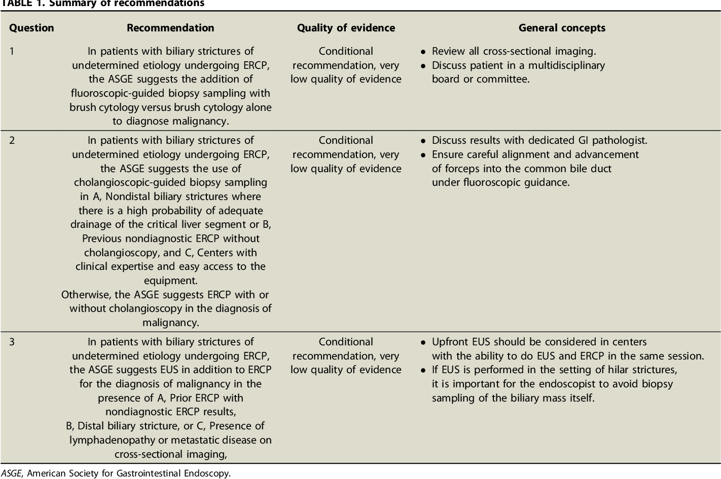 Table 1 from American Society for Gastrointestinal Endoscopy guideline