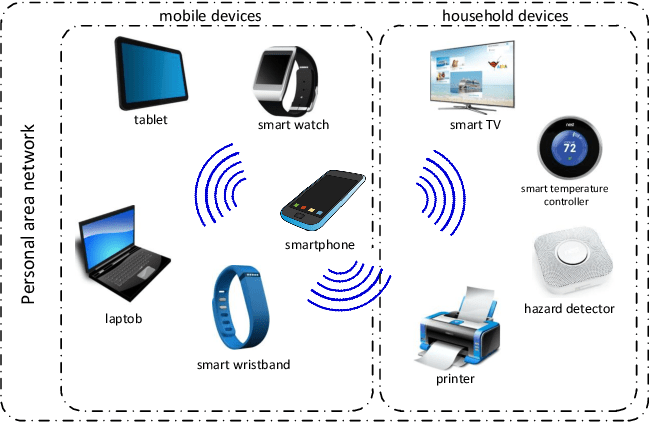 Figure 1 from Secure InBand Bootstrapping for Wireless Personal Area
