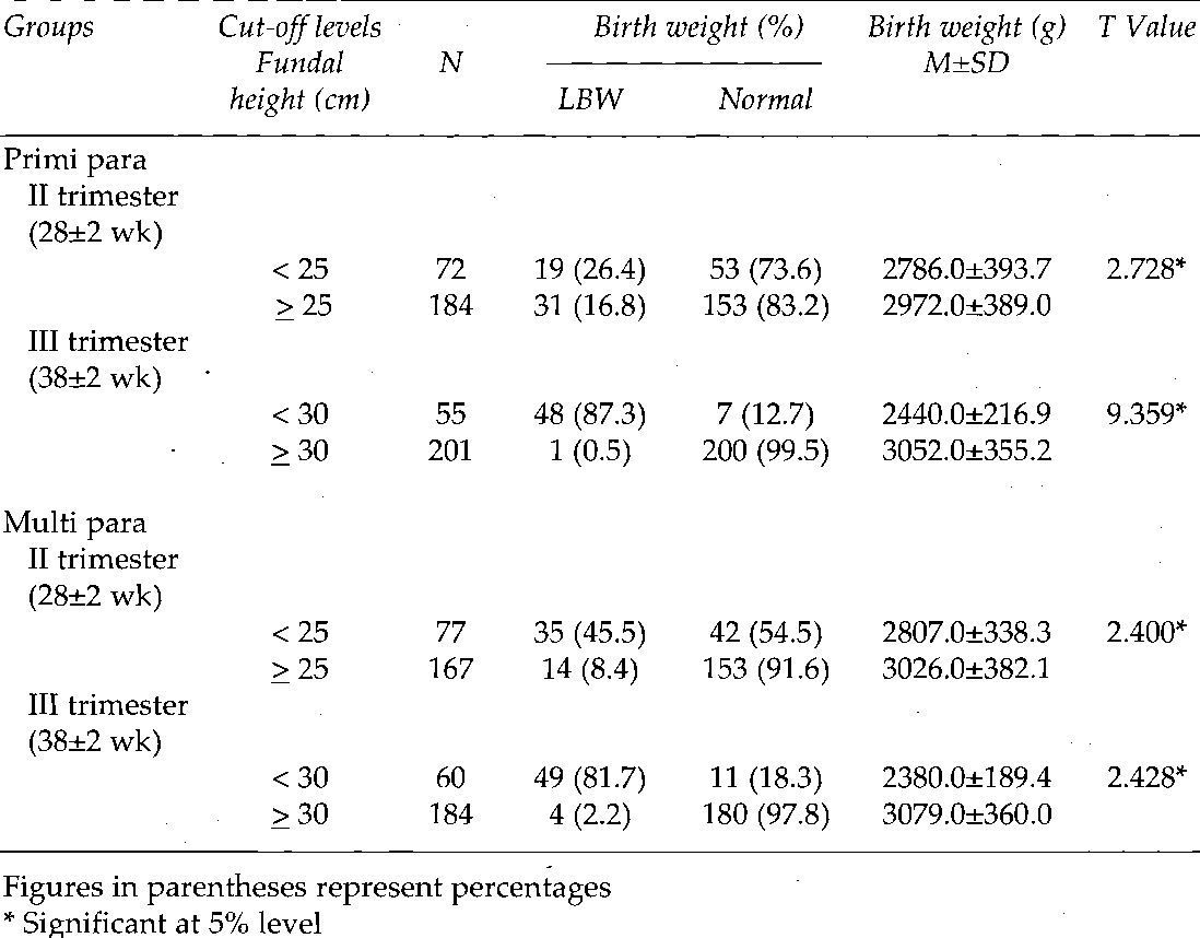 Can Fundal Height Predict Birth Weight ovulation signs