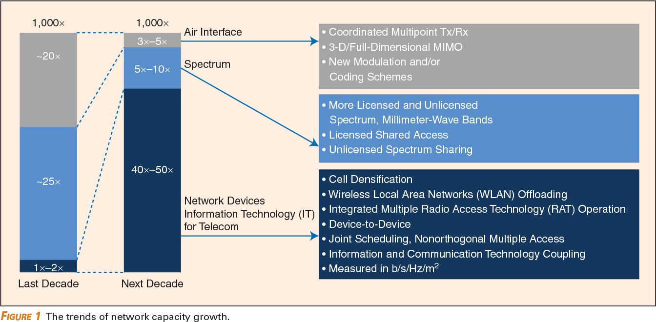 Figure 1 from 5G Network Capacity Key Elements and