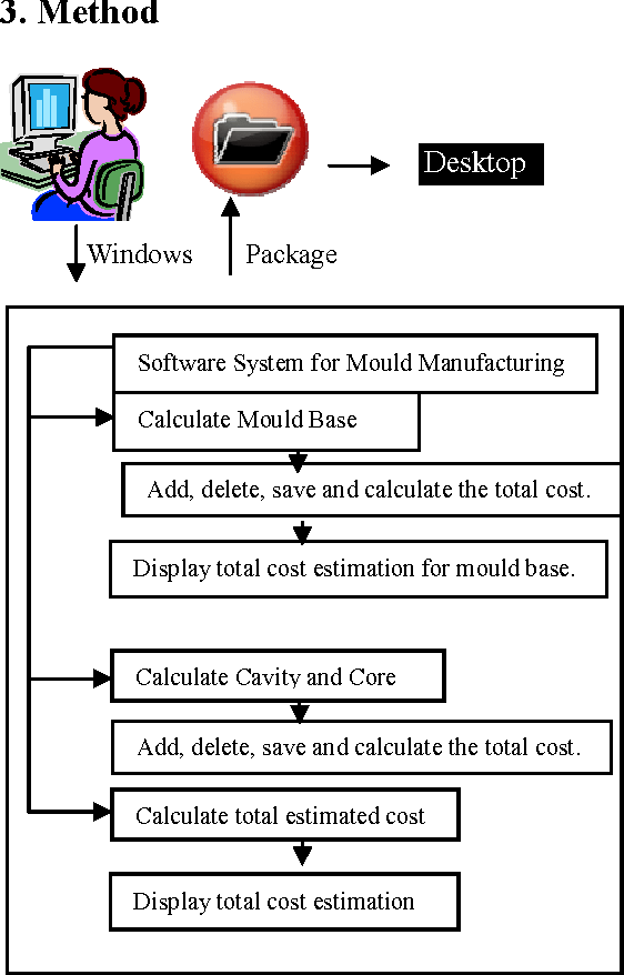 Figure 1 from The mold cost estimation calculator for plastic injection