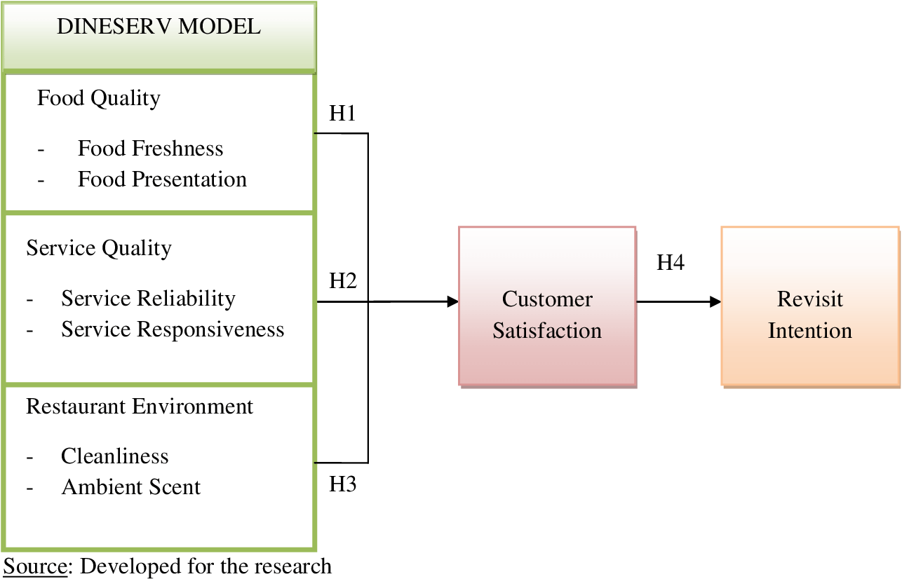 Figure 2.2 from Factors influencing dining experience on customer