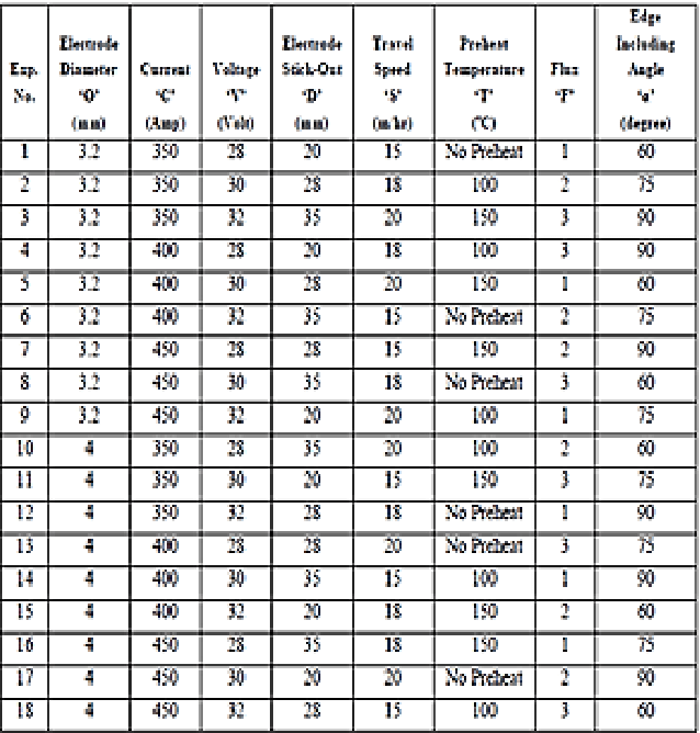 Table 2 from Effects of Various Process Parameters by Tensile and