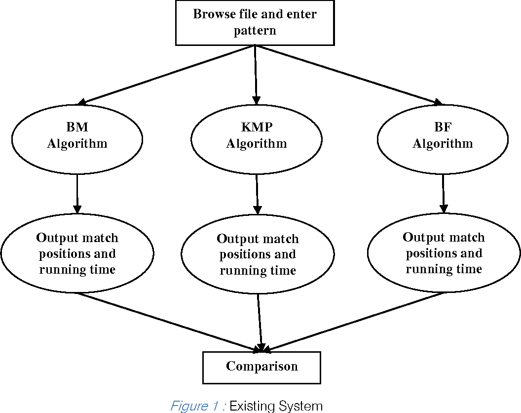 Figure 1 from Parallel String Matching with Multi Core ProcessorsA