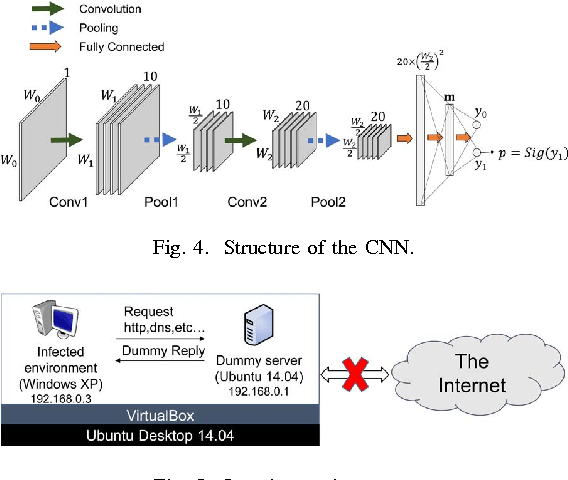 Malware Detection with Deep Neural Network Using Process Behavior