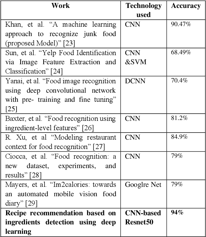 Food Recipe Based on Ingredients Detection Using Deep
