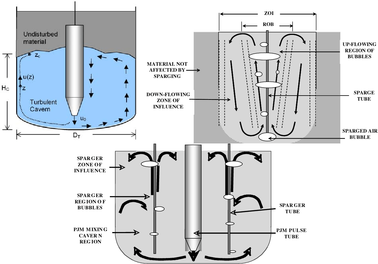 Figure 1 from Overview of Pulse Jet Mixer/Hybrid Mixing System Development to Support the