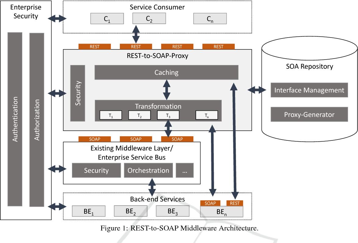 Figure 1 from R2SMA A Middleware Architecture to Access Legacy