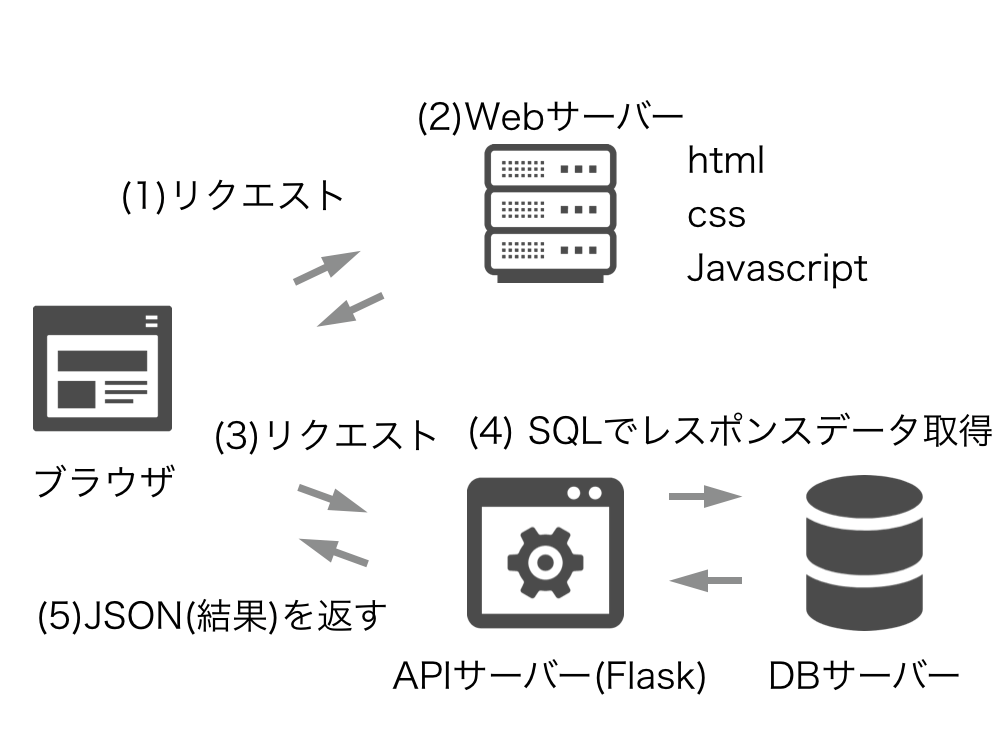 【機械学習を活用したwebサービスの作り方知りたい方必読！！】どんな技術が必要なのか？ AI Academy Media