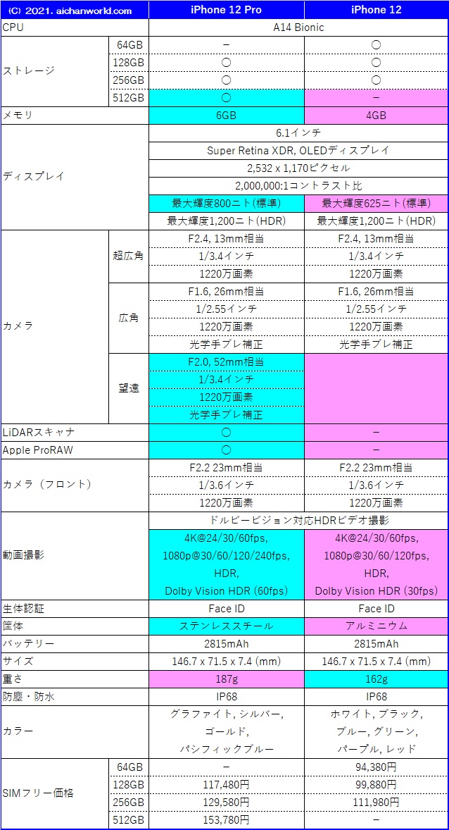 iPhone 13発売はもうすぐ、その前にiPhone 12で無印とProの違いを把握しておこう！ │ 旅路の部屋