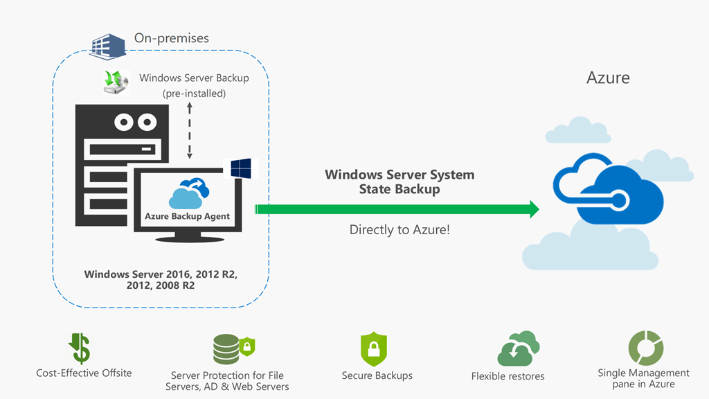 Microsoft Azure Backup MARS Agent Supports System State Aidan Finn
