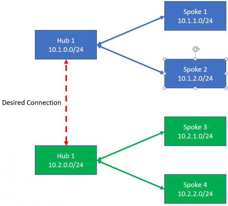 Connecting Azure HubAndSpoke Architectures Together LaptrinhX / News