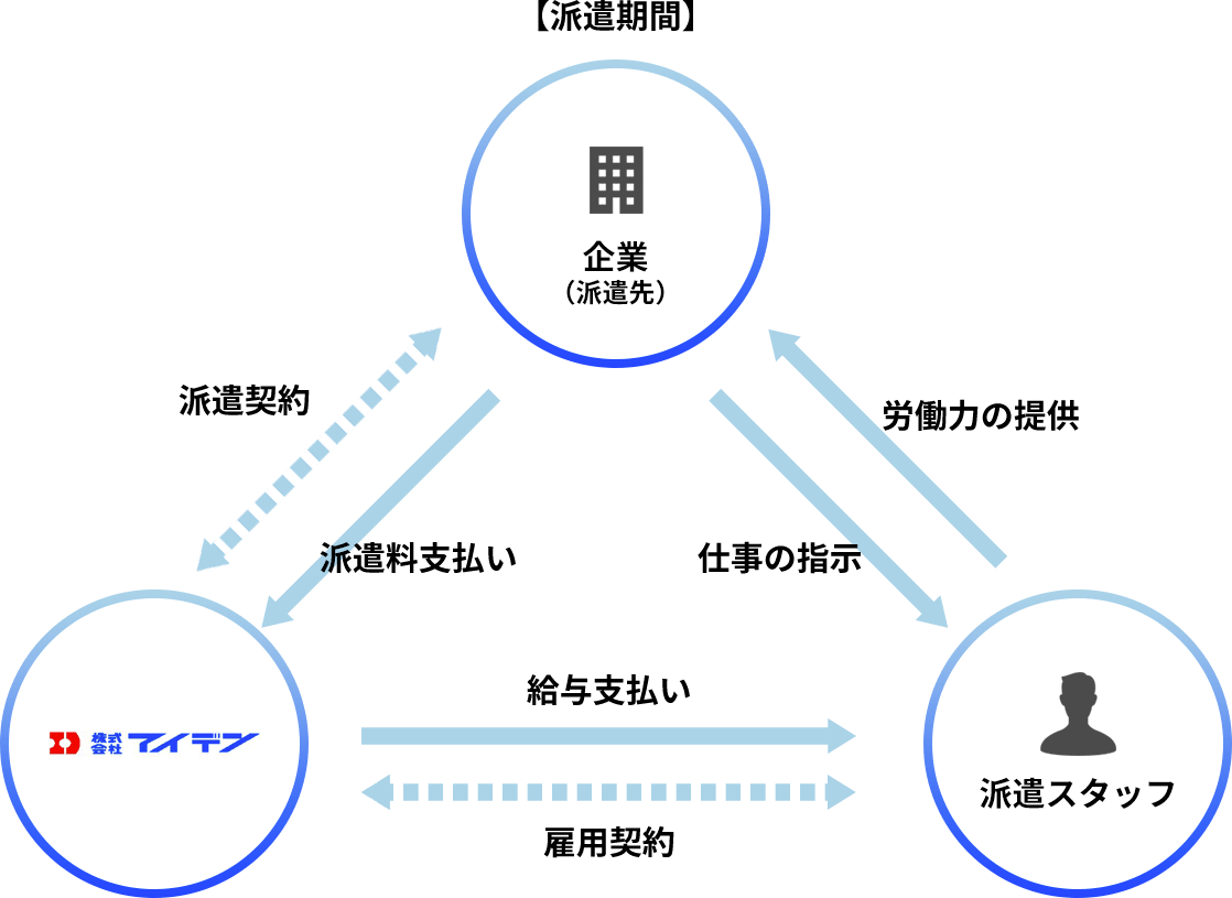 人材派遣・紹介事業 株式会社アイデン