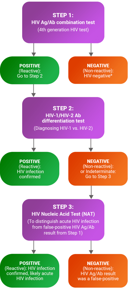 Quick Guide CDC HIV Laboratory Testing AIDS