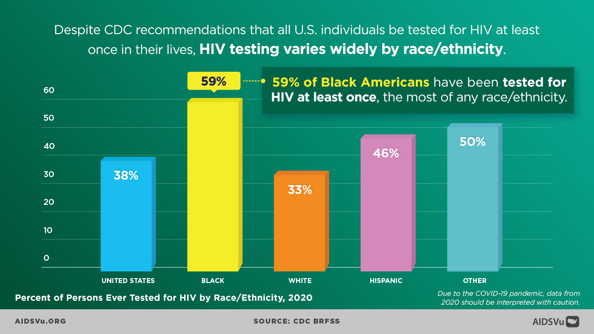 Aids Statistics 2022