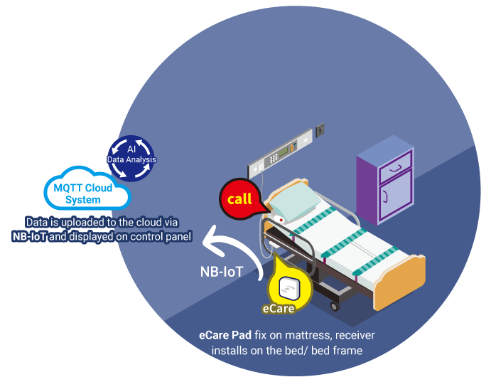 Inbed Healthcare System eCare fall down detect alarm sensor system