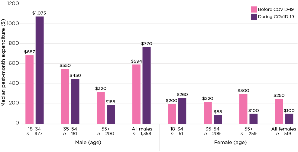 Gambling in Australia during COVID19 Australian Institute of Family