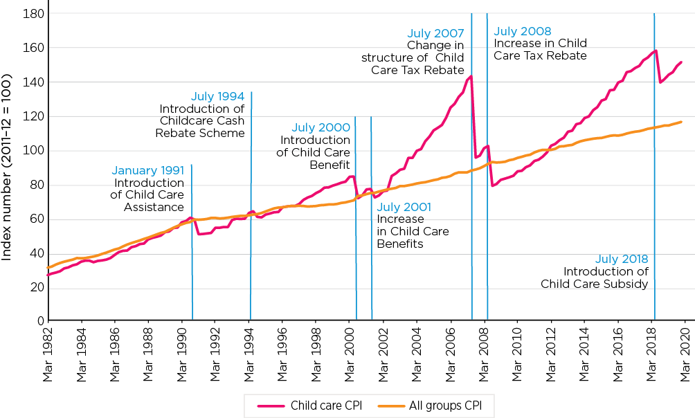 Costs and affordability of child care Australian Institute of Family