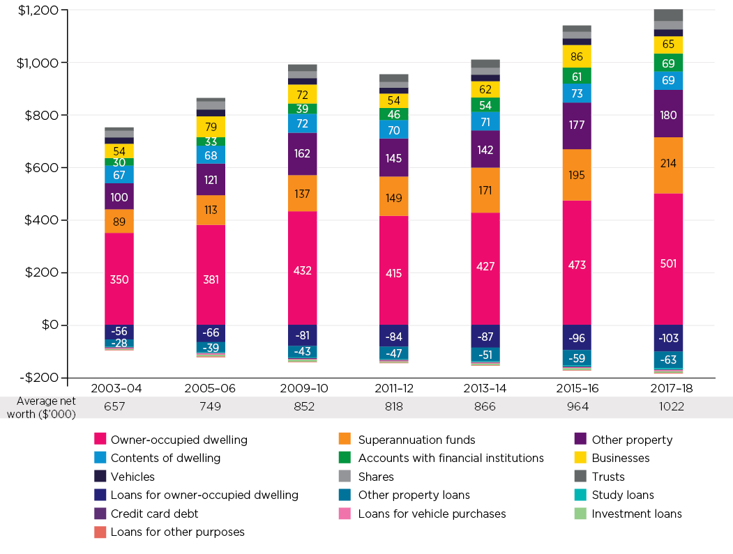 Then & Now How Australian and wealth has changed over the last
