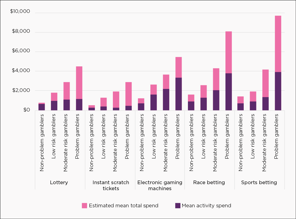 Gambling activity in Australia Australian Institute of Family Studies
