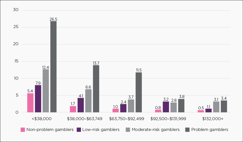 Gambling activity in Australia Australian Institute of Family Studies