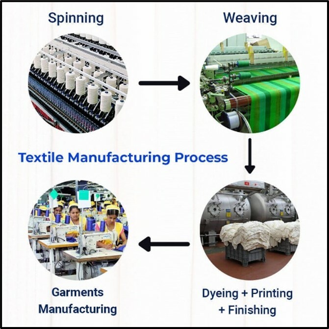 IH/OEHS Exposure Profiles in Textile Mill Products AIHA