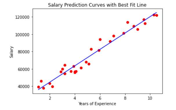LINEAR REGRESSION FROM SCRATCH AI PROJECTS