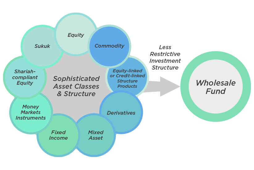 Wholesale Funds AIIMAN Asset Management