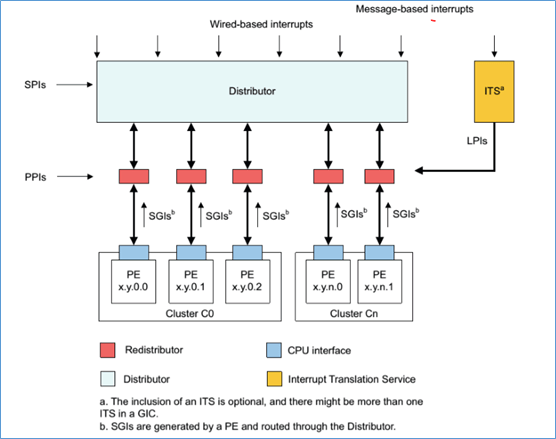 ARM GIC（四） gicv3架构基础 极术社区 连接开发者与智能计算生态