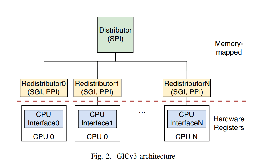 Bhyvearm64 GICv3, Timer 虚拟化 极术社区 连接开发者与智能计算生态