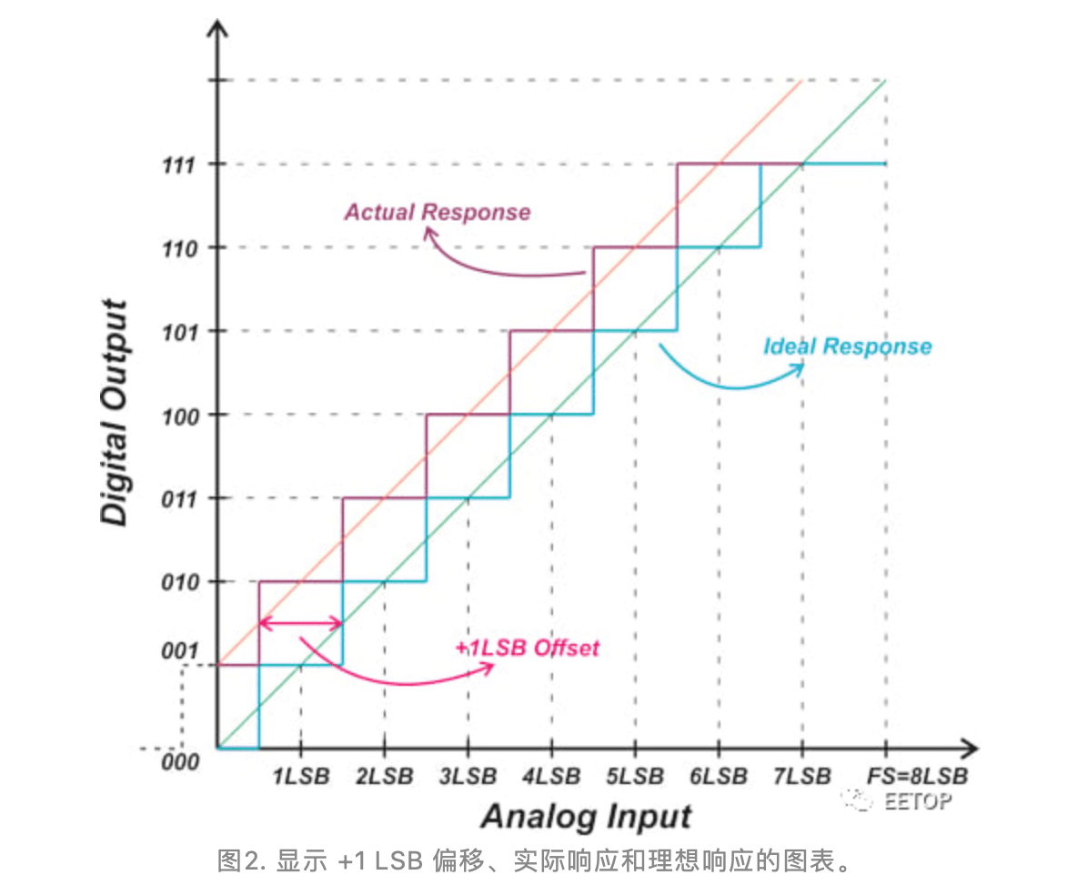 ADC失调误差和增益误差 极术社区 连接开发者与智能计算生态
