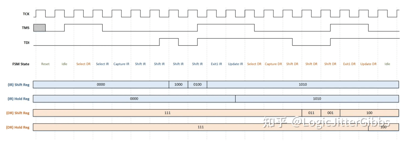 [译文] Example showing JTAG Operation // JTAG 运行示例 极术社区 连接开发者与智能计算生态