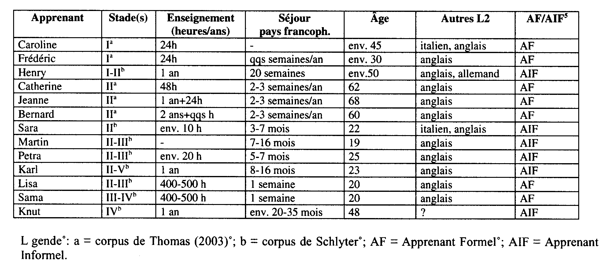 Domaines syntaxiques et acquisition du français langue